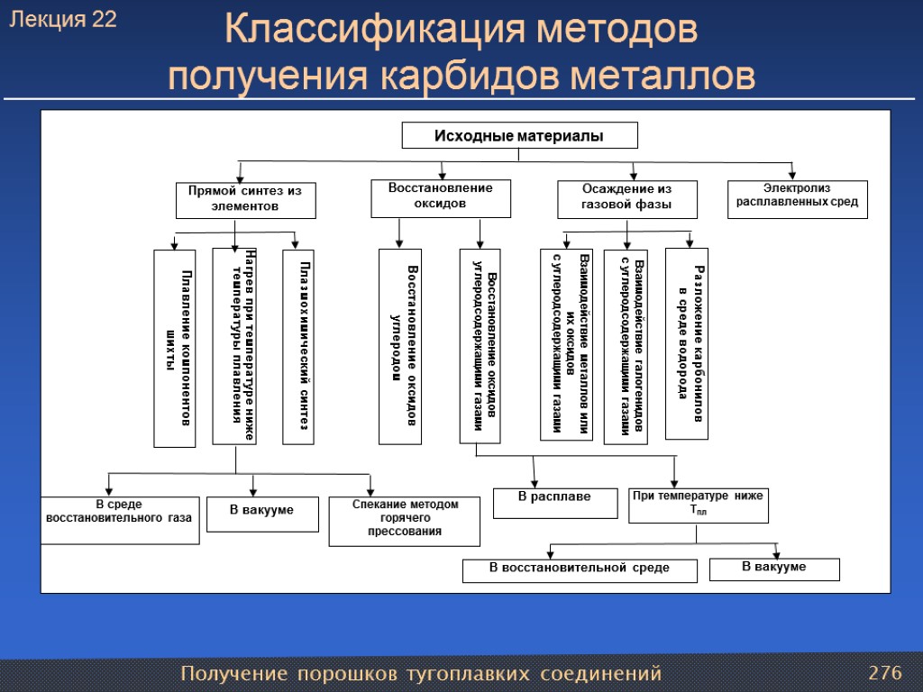 Получение порошков тугоплавких соединений 276 Классификация методов получения карбидов металлов Лекция 22